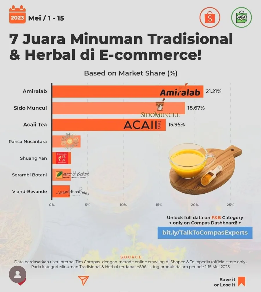 Infografik Compas: 7 juara minuman tradisional & herbal di e-commerce, Amiralab peringkat pertama dengan 21,21%
